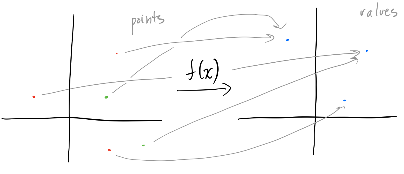 The points and values of a complex function, with the same colors as in the previous figure.