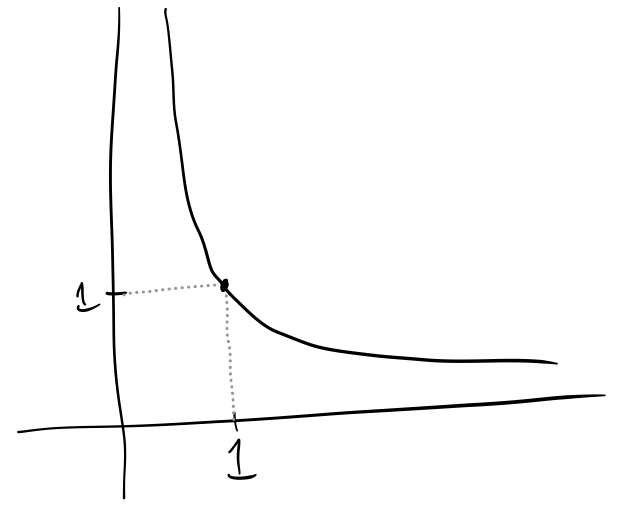 The function f(x) = 1/x is not closed, since the closed interval \lbrack 1, ∞) gets mapped to the half-open interval \lbrack 0,  1)