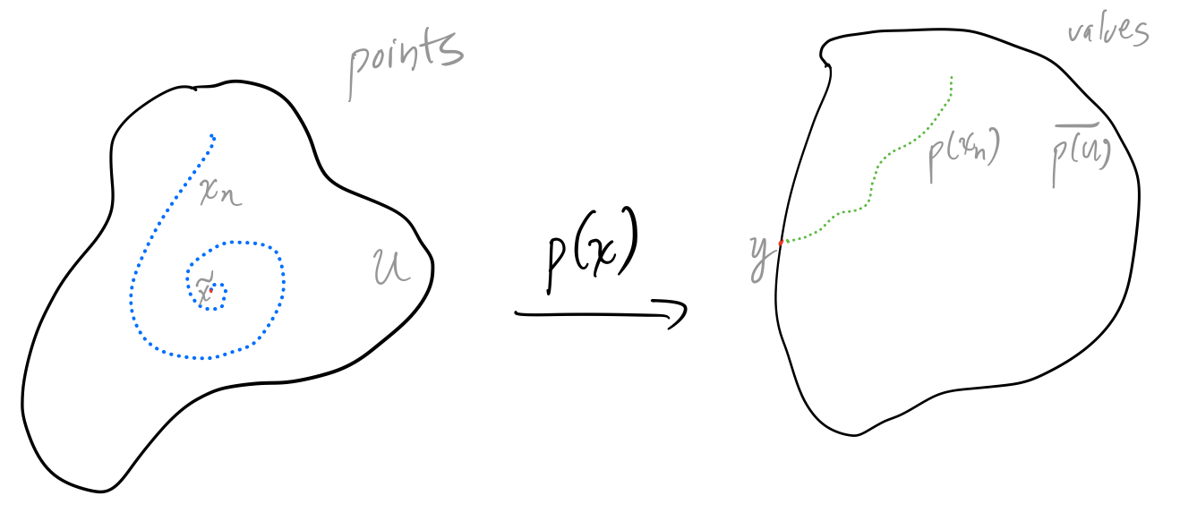 Diagram for the proof that a non-constant polynomial p(x) is closed.