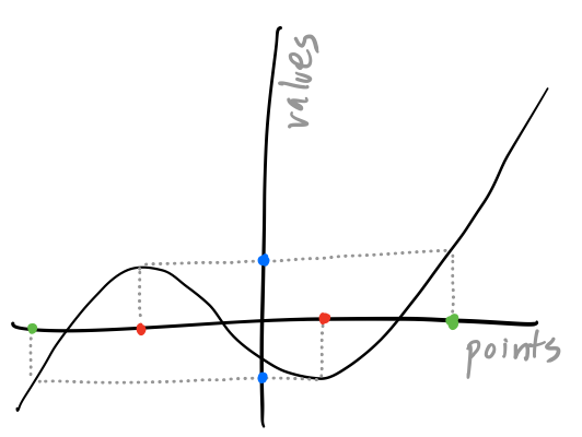 The points and values of a real function. Red points are critical points, blue values are critical values, and green points are impure regular points. All other points are pure regular, and all other values are regular.