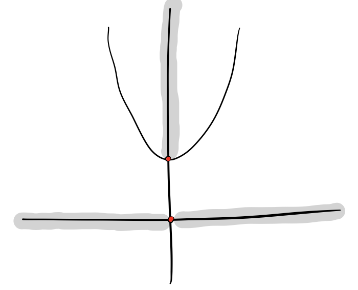 The polynomial p(x) = x^2 + 1 maps the two connected components (-∞, 0) and (0, ∞) of P_{\text{pure}} to only one connected component (1, ∞) of V_{\text{regular}}.